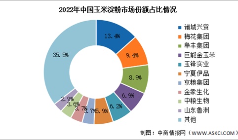 2024年中国玉米淀粉产量及竞争格局预测分析（图）