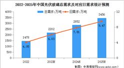 2024年中国光伏玻璃总需求及日熔量需求预测分析（图）