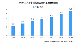 2024年中国高温合金产量及行业发展前景预测分析（图）