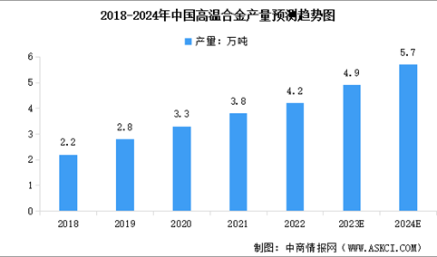 2024年中国高温合金产量及行业发展前景预测分析（图）