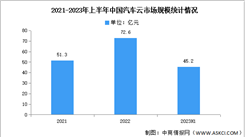 2023年上半年中國汽車云市場規(guī)模及結(jié)構(gòu)分析（圖）