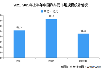 2023年上半年中国汽车云市场规模及结构分析（图）