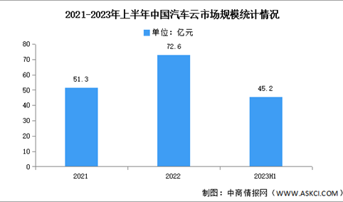 2023年上半年中国汽车云市场规模及结构分析（图）