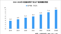 2024年中國新材料市場規模及行業發展前景預測分析（圖）