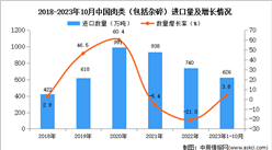 2023年1-10月中國肉類進口數據統計分析：進口量同比增長3.8%