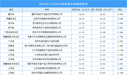 2023年11月21日全国各地最新鸡蛋价格行情走势分析