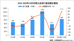 2023年1-10月中国大麦进口数据统计分析：进口量同比增长77.8%