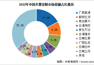 2024年中國木薯淀粉產量及競爭格局預測分析（圖）