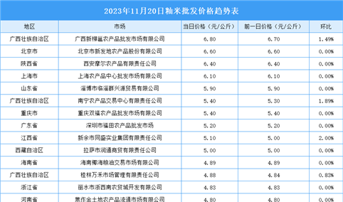 2023年11月21日全国各地最新大米价格行情走势分析