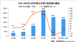 2023年1-10月中国玉米进口数据统计分析：进口量同比下降2.2%