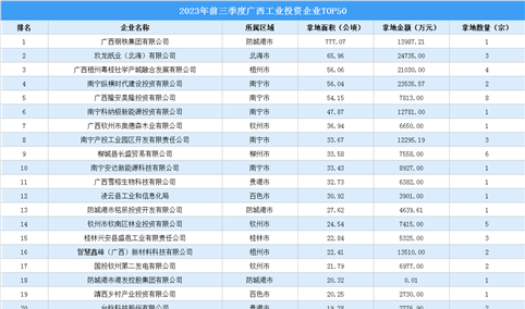 【工业投资盘点】2023年前三季度广西工业投资TOP50企业总投资近31亿元