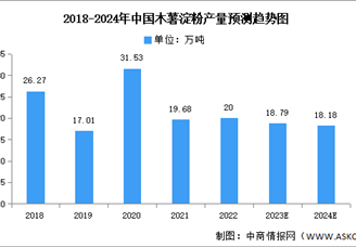 2024年中國木薯淀粉產量及分布情況預測分析（圖）