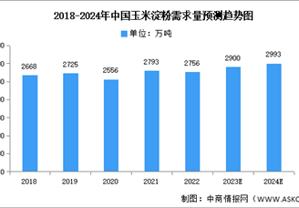 2024年中國玉米淀粉產量及需求量預測分析（圖）