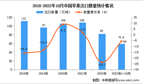 2023年1-10月中国苹果出口数据统计分析：出口量小幅下降