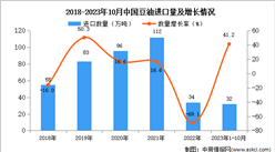 2023年1-10月中國豆油進口數據統計分析：進口額同比增長16.7%