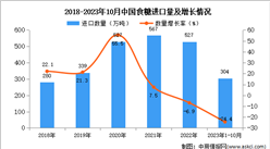 2023年1-10月中國食糖進口數據統計分析：進口量304萬噸
