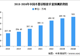 2024年中國木薯淀粉產量及需求量預測分析（圖）