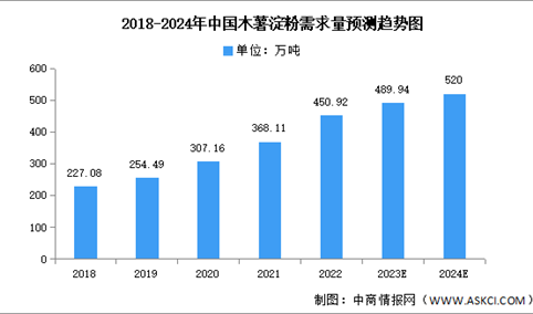 2024年中国木薯淀粉产量及需求量预测分析（图）