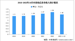 2023年1-10月中國通信業總體運行情況分析（圖）