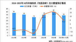 2023年1-10月中國肉類出口數據統計分析：出口量34萬噸