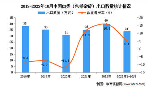 2023年1-10月中国肉类出口数据统计分析：出口量34万吨