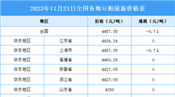 2023年11月22日全国各地最新豆粕价格行情走势分析