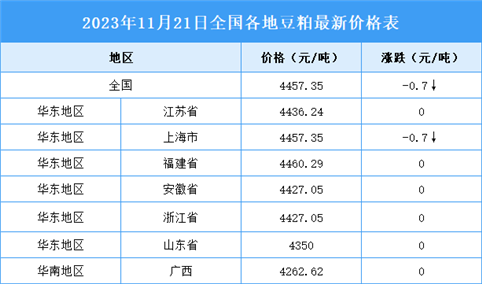 2023年11月22日全国各地最新豆粕价格行情走势分析