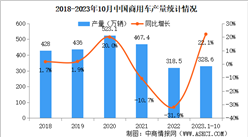 2023年10月中国商用车产销情况：产销同比两位数增长（图）