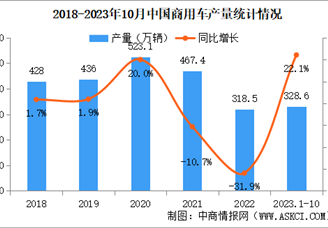 2023年10月中国商用车产销情况：产销同比两位数增长（图）