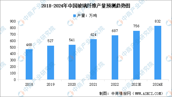 半岛2024年中国玻璃纤维产量及行业发展前景预测分析（图）(图1)