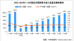 2023年1-10月中国通信业使用情况分析（图）