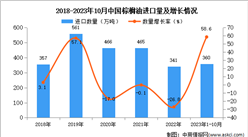 2023年1-10月中国棕榈油进口数据统计分析：进口量同比增长58.6%