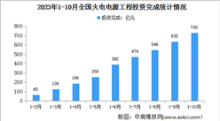 2023年1-10月中國火電行業運行情況：電源工程投資同比增長14.2%