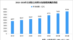 2024年全球及中國復合材料市場規模預測分析（圖）