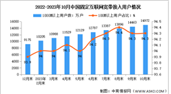 2023年1-10月中國通信業電信用戶發展分析（圖）