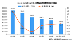 2023年1-10月中國啤酒進口數據統計分析：進口量小幅下降