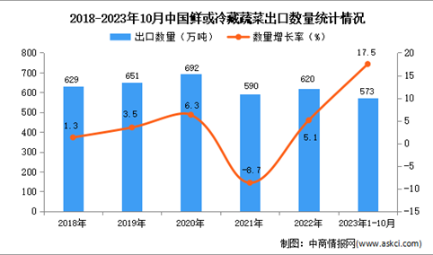 2023年1-10月中国鲜或冷藏蔬菜出口数据统计分析：出口额超55亿美元