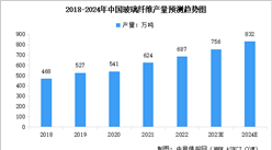 2024年中国玻璃纤维产量及行业发展前景预测分析（图）