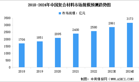 2024年中国复合材料市场规模及其细分行业市场规模预测分析（图）