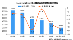 2023年1-10月中国葡萄酒进口数据统计分析：进口量同比下降27.7%