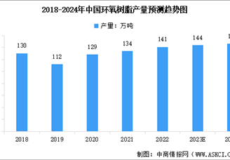2024年中國(guó)環(huán)氧樹脂產(chǎn)量預(yù)測(cè)及下游消費(fèi)結(jié)構(gòu)分析（圖）