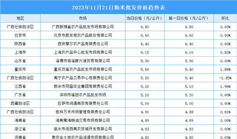 2023年11月22日全国各地最新大米价格行情走势分析