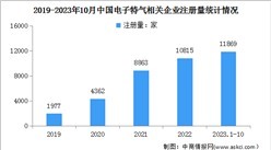 2024年中國電子特氣市場規模及企業注冊預測分析（圖）