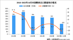 2023年1-10月中國糧食出口數據統計分析：出口額小幅下降