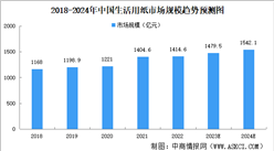 2023年中國生活用紙市場規(guī)模及競爭格局預(yù)測分析（圖）