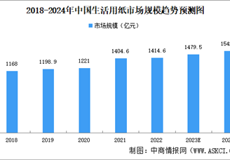 2023年中国生活用纸市场规模及竞争格局预测分析（图）