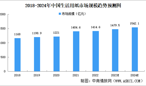 2023年中国生活用纸市场规模及竞争格局预测分析（图）