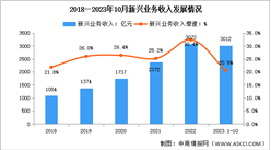 2023年1-10月中国通信业新兴业务收入及蜂窝物联网用户分析（图）
