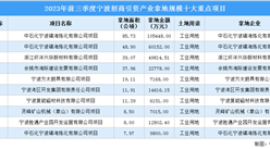 2023年前三季度宁波工业土地投资TOP10项目投资金额超29亿
