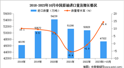 2023年1-10月中國原油進口數據統計分析：進口量同比增長14.4%